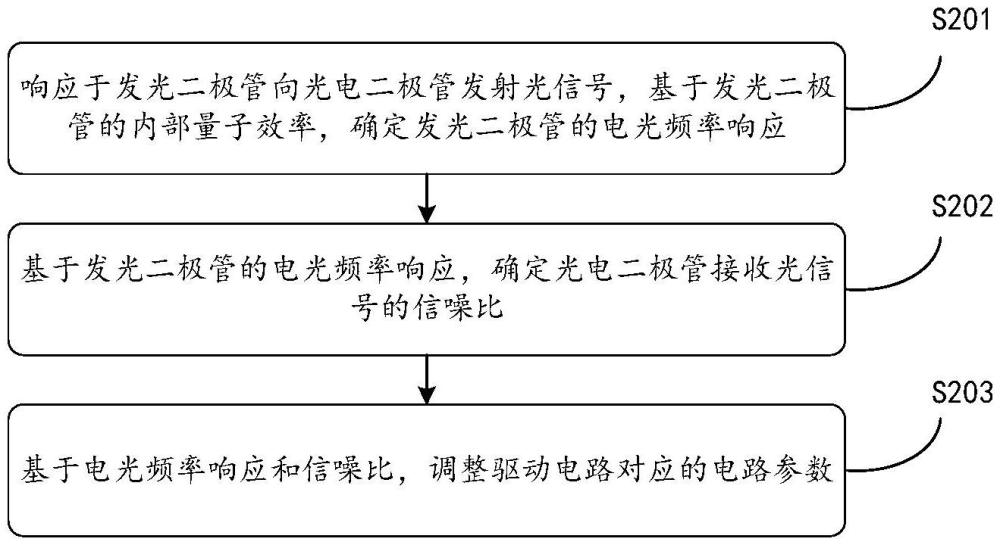 一种可见光通信系统的优化方法及优化系统