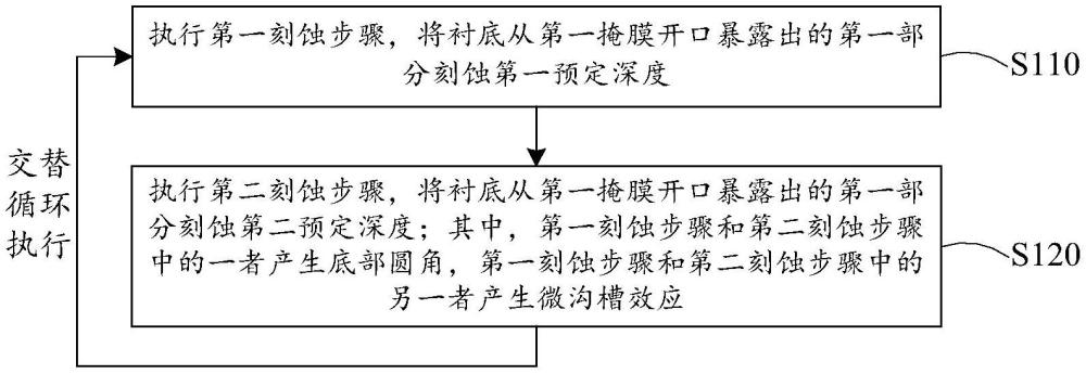 形成溝槽的方法及半導(dǎo)體工藝設(shè)備與流程