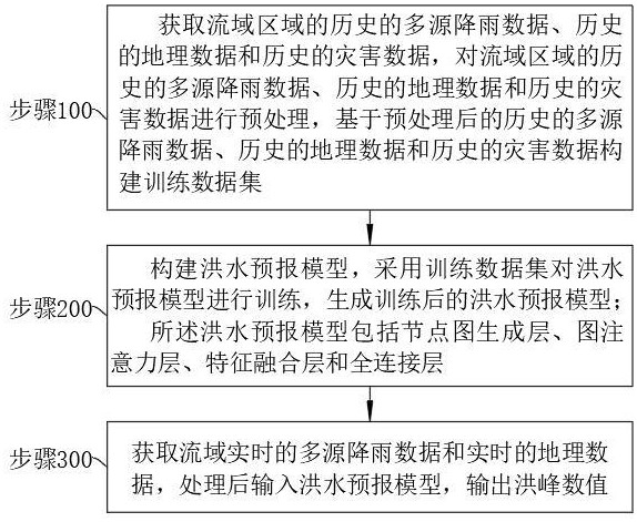 一种融合多源降雨数据的流域洪水预报的方法与流程