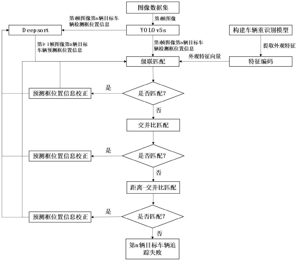 一种基于改进的Deepsort算法的目标车辆追踪方法