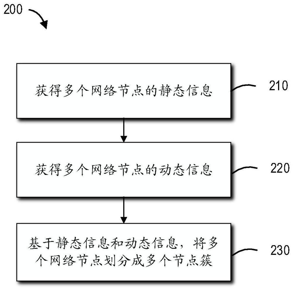 一种网络划分方法、系统、设备、介质和计算机程序产品与流程