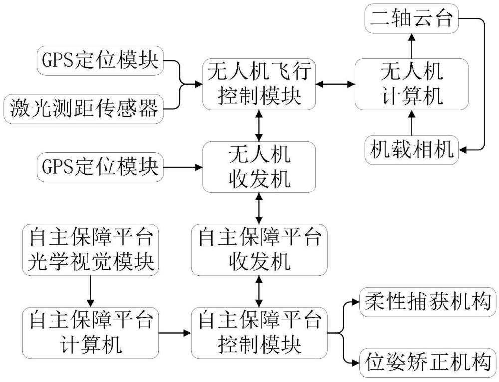 基于复杂海况下无人艇上无人机自主保障平台的无人机捕获系统及方法