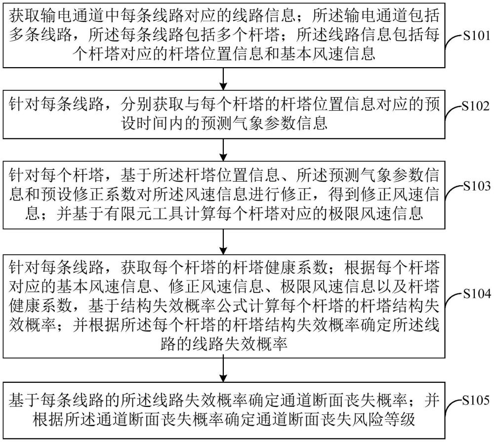 強風下通道斷面喪失風險評估方法、裝置、介質及設備與流程