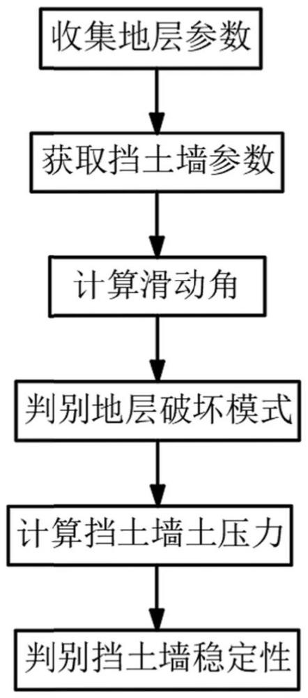 一种地势起伏场地挡土墙稳定性评价方法及系统与流程