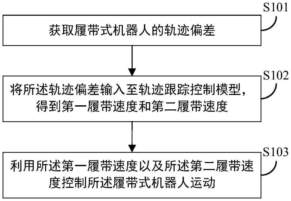 一种履带式机器人轨迹跟踪控制方法、装置及相关设备