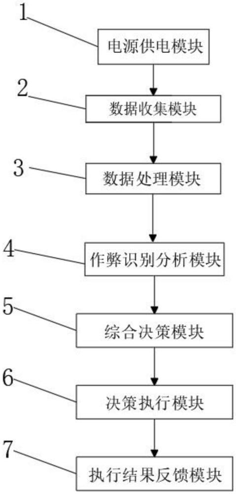 一種電商反作弊策略系統(tǒng)及其應(yīng)急管控方法與流程