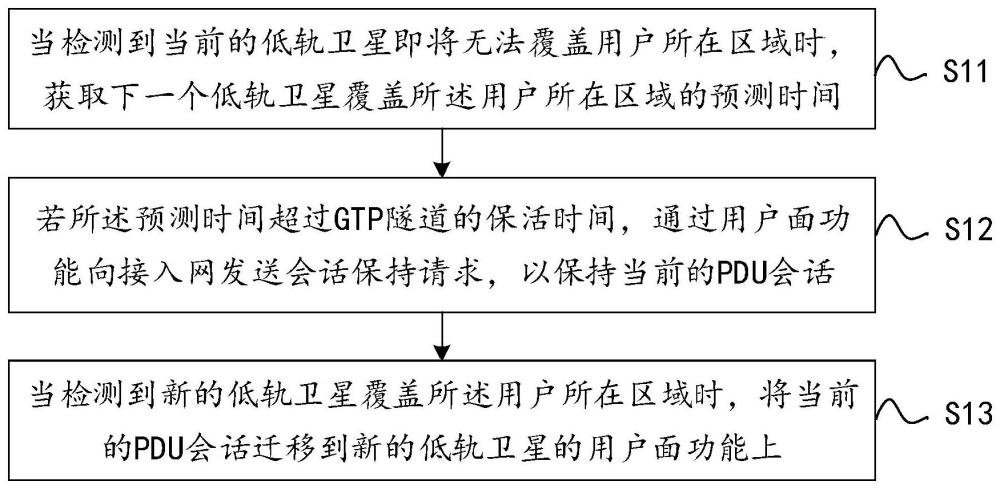 PDU會(huì)話保持方法、裝置、設(shè)備、存儲(chǔ)介質(zhì)及計(jì)算機(jī)程序產(chǎn)品與流程