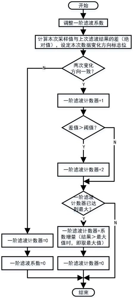 一種扭矩濾波方法與流程