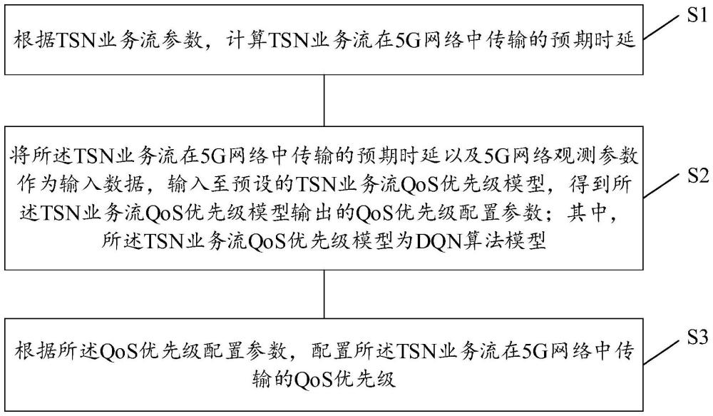 基于5G和TSN融合的QoS映射方法、裝置、設備、介質及產品與流程