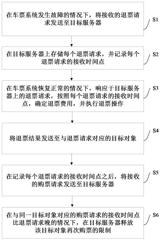 車票系統(tǒng)發(fā)生故障下退票方法、裝置、設(shè)備和存儲(chǔ)介質(zhì)與流程