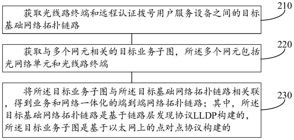 得到端到端網(wǎng)絡(luò)拓撲的方法、裝置和電子設(shè)備與流程