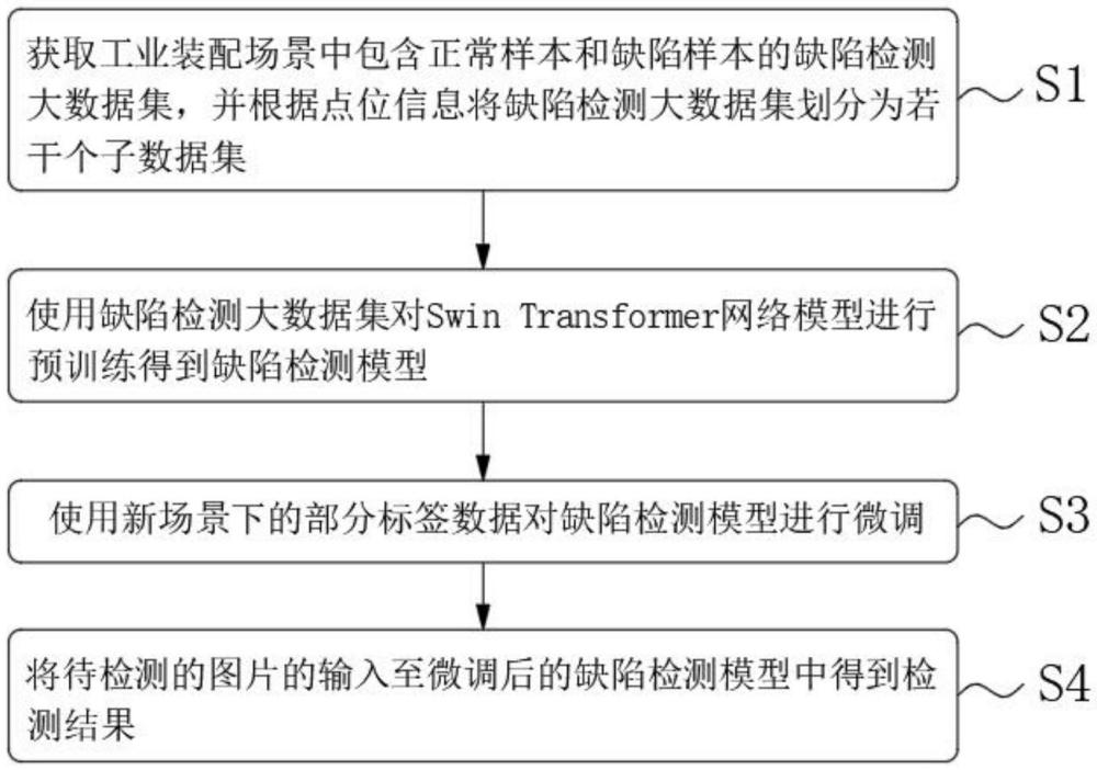 基于Swin Transformer模型的工業裝配場景低數據依賴缺陷檢測方法