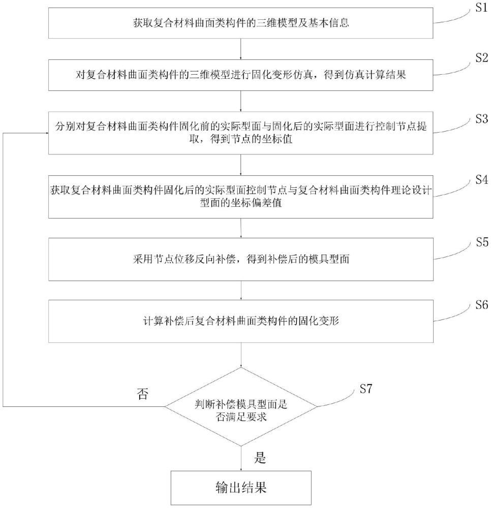 一種復(fù)合材料曲面類(lèi)構(gòu)件成型模具補(bǔ)償方法及系統(tǒng)