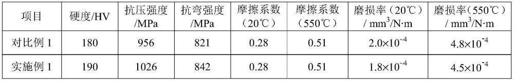 高溫環(huán)境耐磨損自潤(rùn)滑銅基摩擦材料及其制備方法與流程