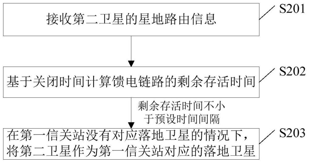 一種星地路由方法、裝置、設(shè)備及存儲介質(zhì)與流程