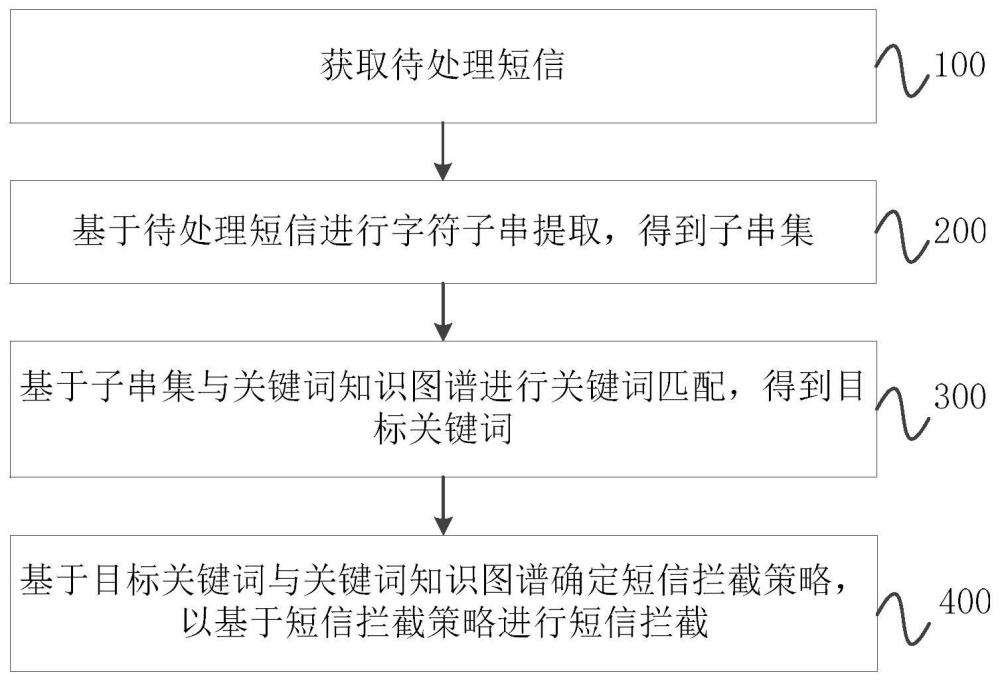 短信管理策略生成方法、裝置、電子設(shè)備及存儲介質(zhì)與流程