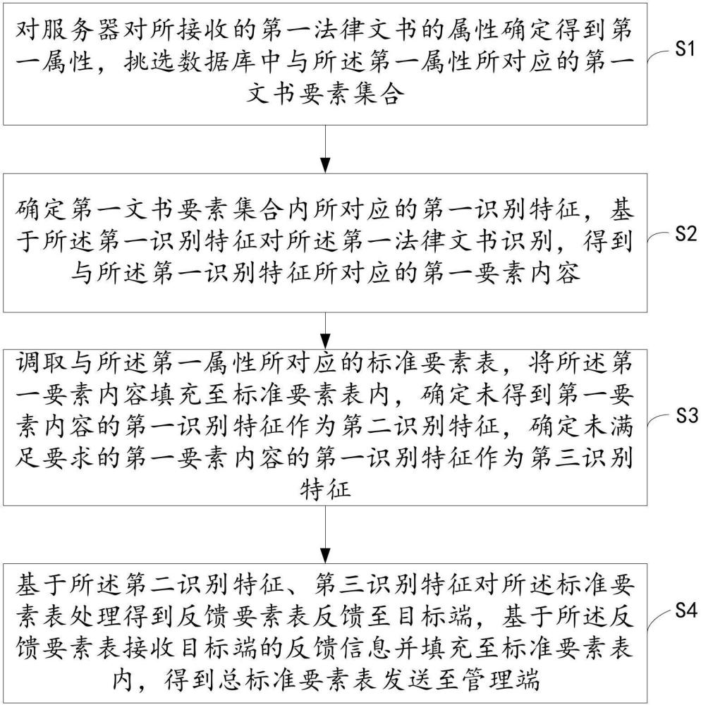 基于大數(shù)據(jù)的法律文書要素智能識(shí)別方法