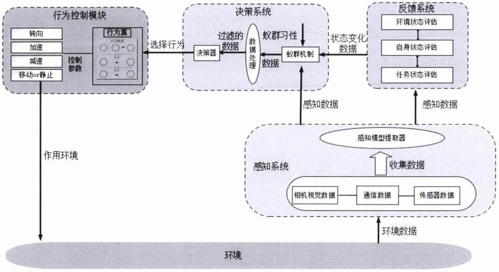 一種基于蟻群行為的無人機(jī)集群建模方法