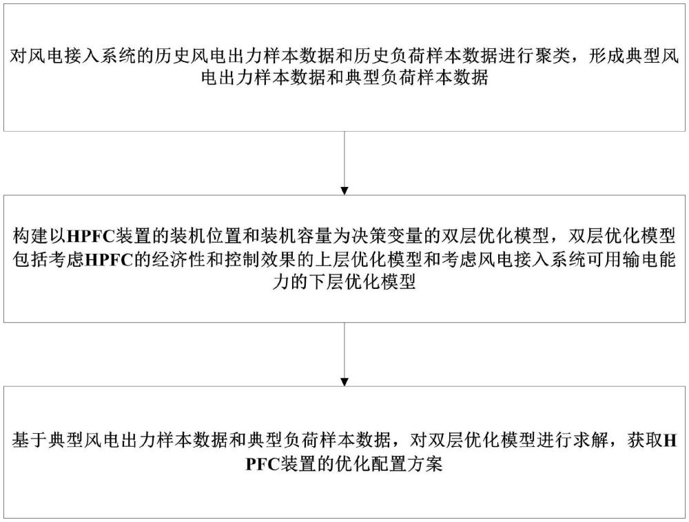 一種風電接入系統中HPFC裝置的優化配置方法和系統與流程