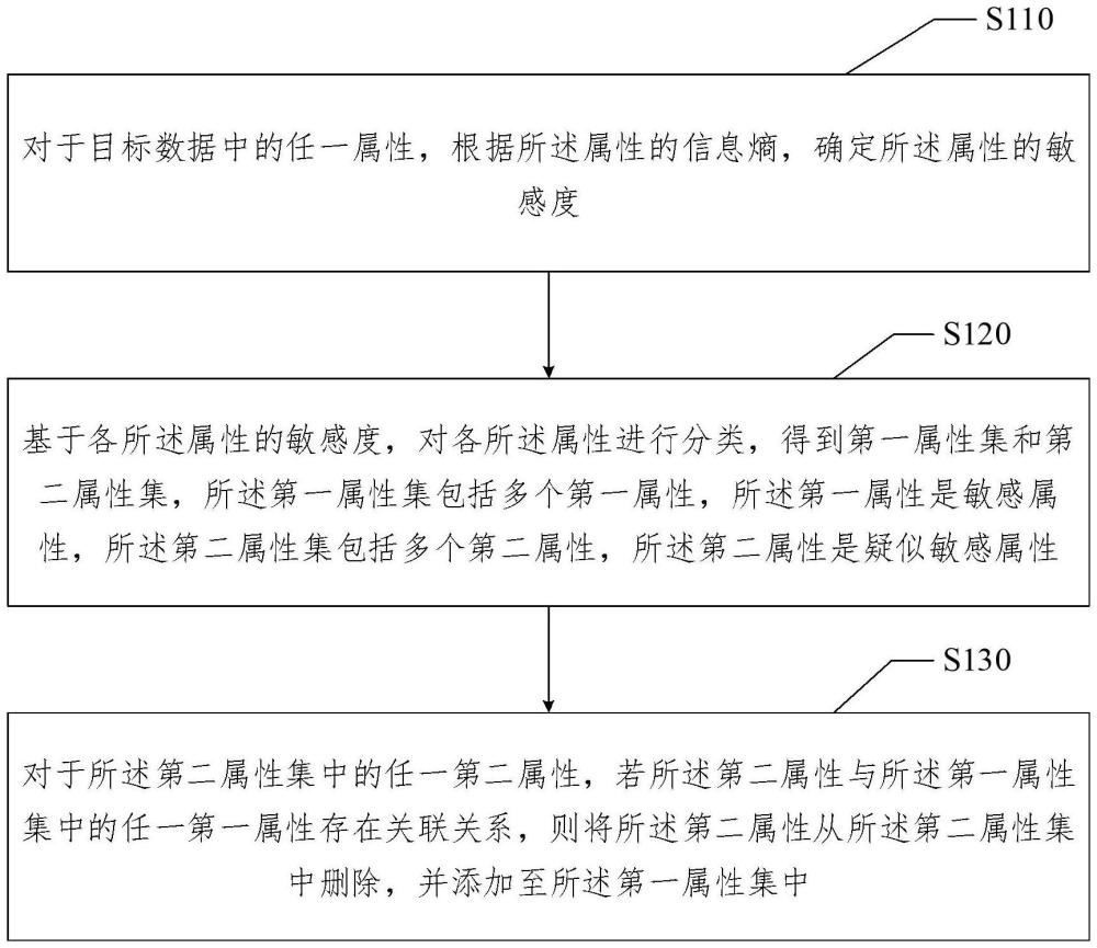 敏感數(shù)據(jù)識(shí)別方法、裝置、電子設(shè)備及存儲(chǔ)介質(zhì)與流程