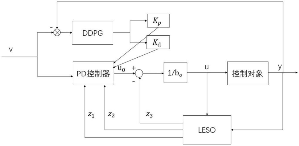 一種基于DDPG的四旋翼無人機自抗擾控制方法