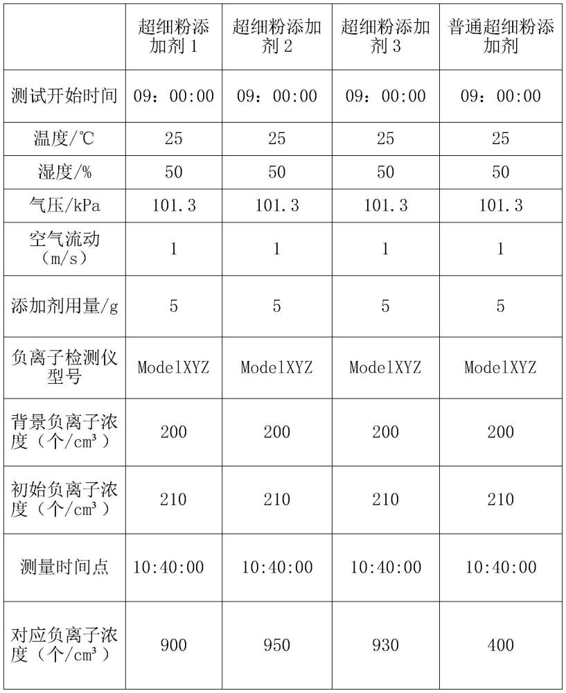 一種能夠誘生空氣負離子的超細粉添加劑及其制備工藝的制作方法