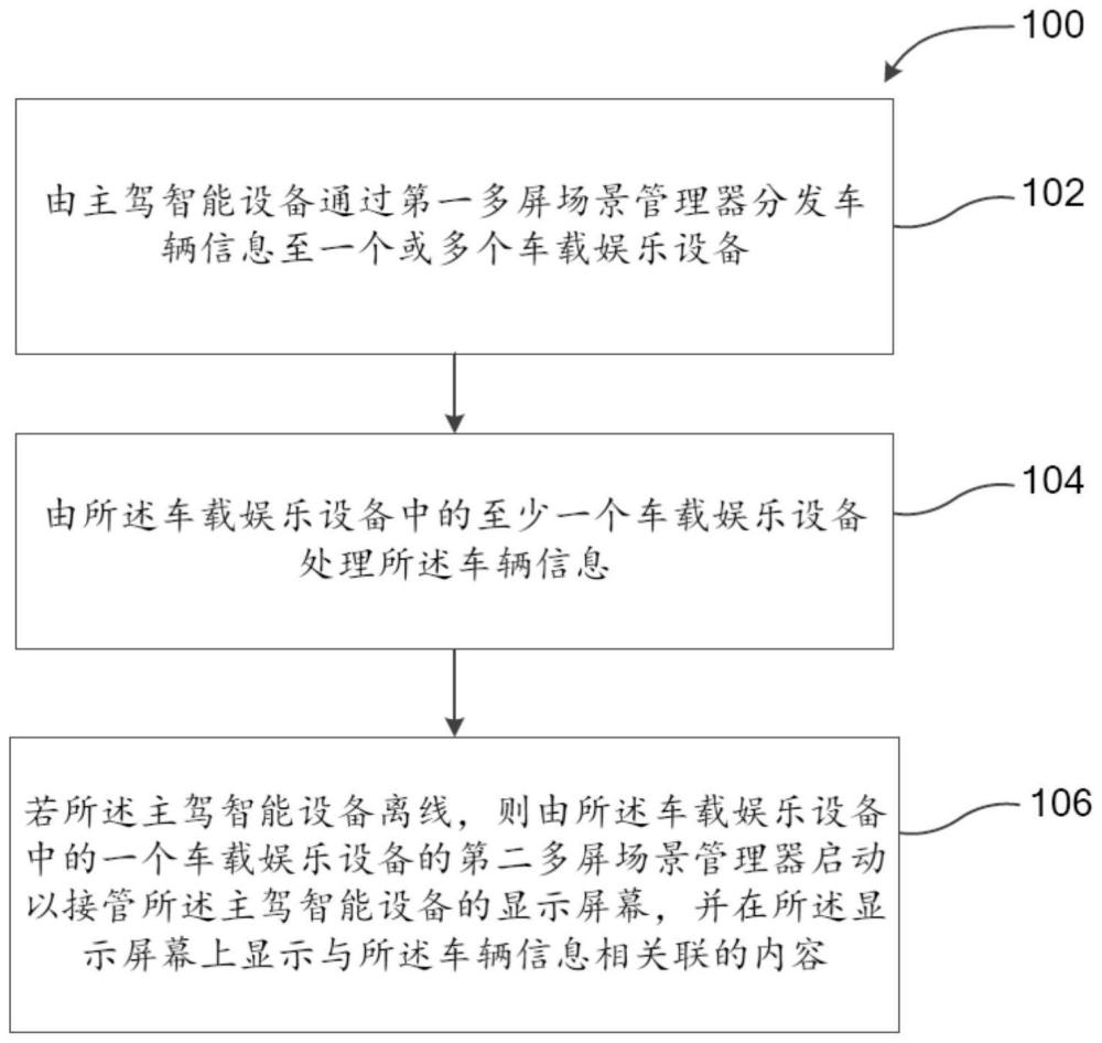 多屏控制方法和智能座艙與流程