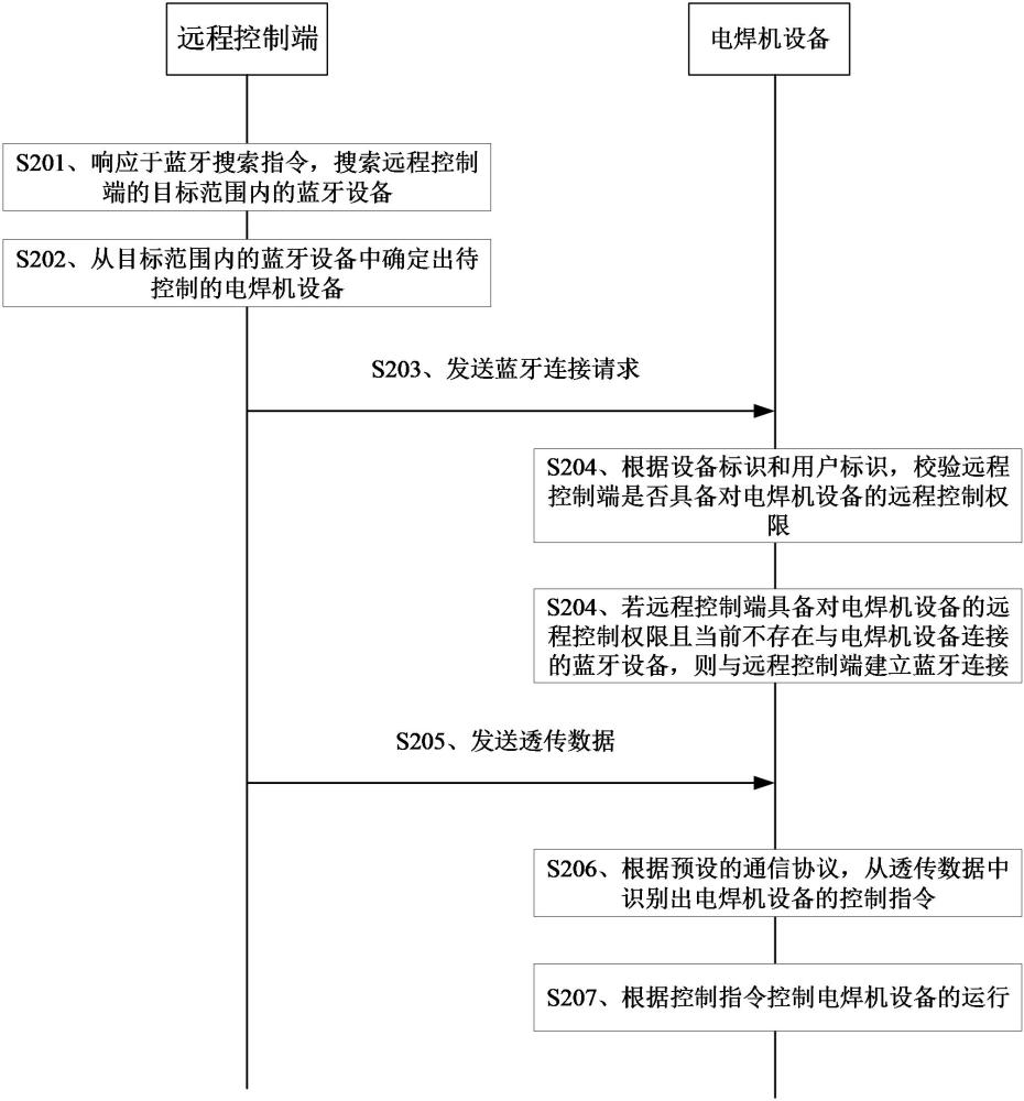 電焊機(jī)遠(yuǎn)程控制方法、裝置、設(shè)備及存儲(chǔ)介質(zhì)與流程