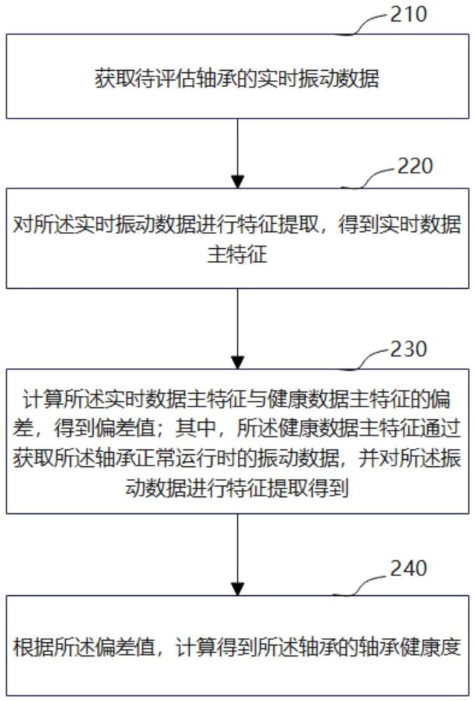 軸承健康度評(píng)估方法、裝置、存儲(chǔ)介質(zhì)及電子設(shè)備與流程