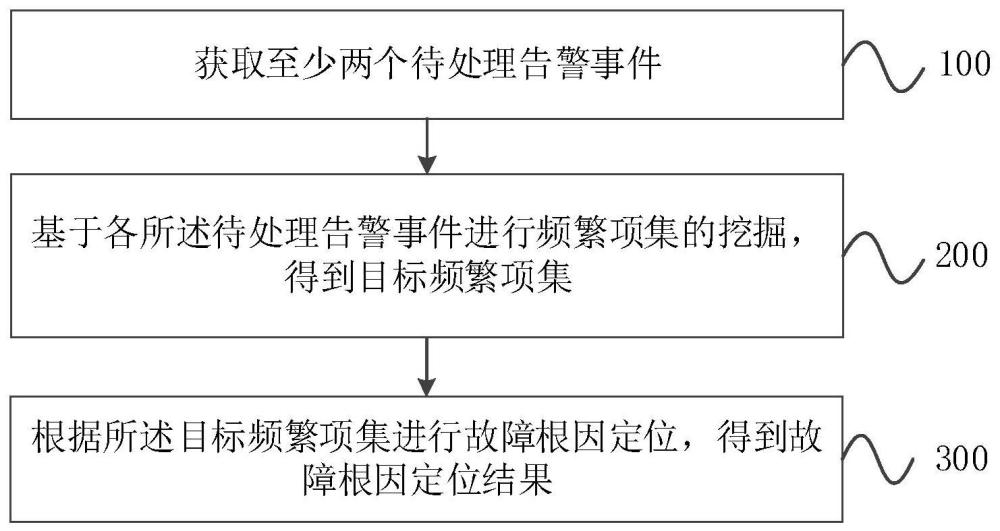 故障根因定位方法、裝置、電子設備及存儲介質與流程