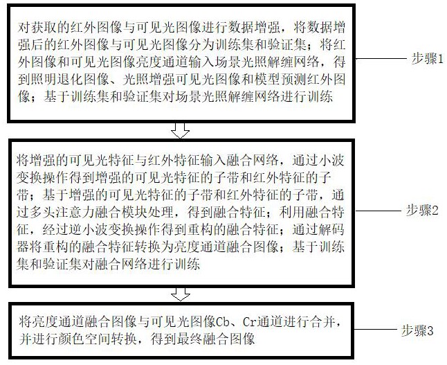 基于深度學(xué)習(xí)的紅外與可見(jiàn)光圖像光照優(yōu)化融合方法