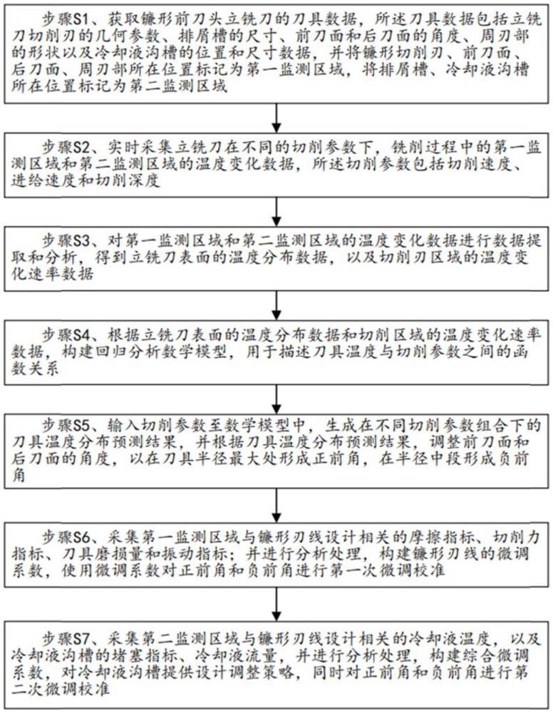 一種鐮形前刀頭立銑刀的鐮形刃線確定方法