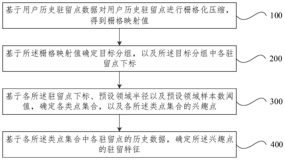 興趣點(diǎn)識(shí)別方法、裝置、設(shè)備及可讀存儲(chǔ)介質(zhì)與流程