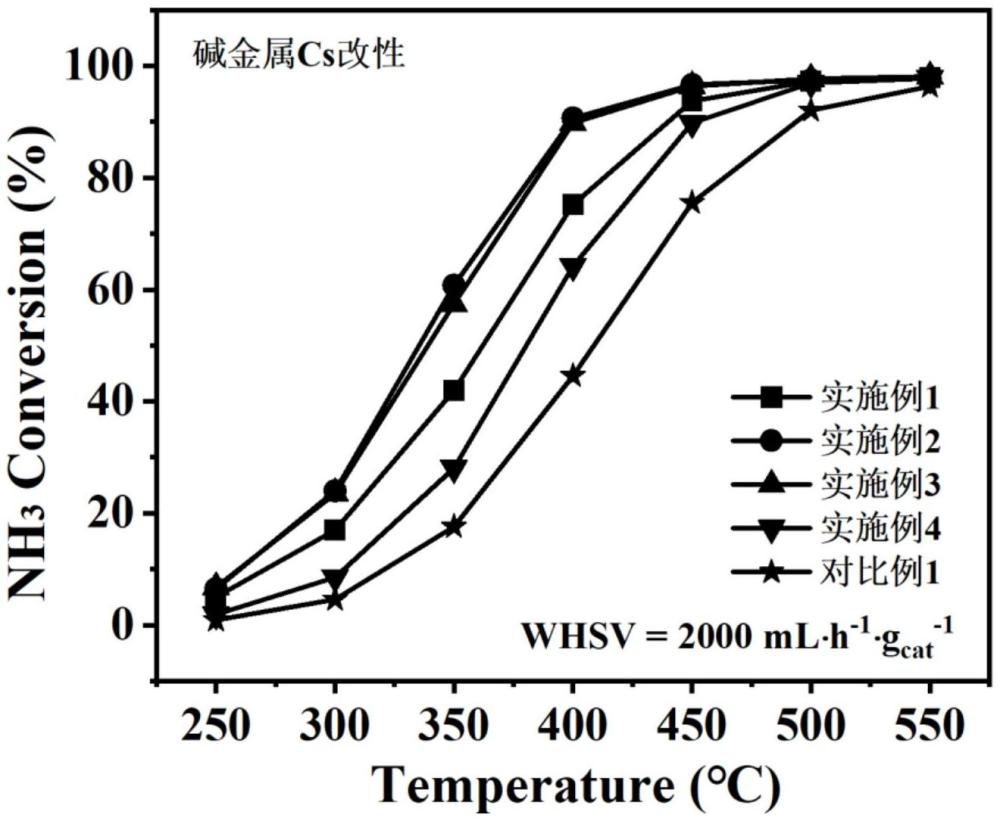 一種用于氨分解制氫的Ru基催化劑及其制備方法和應(yīng)用