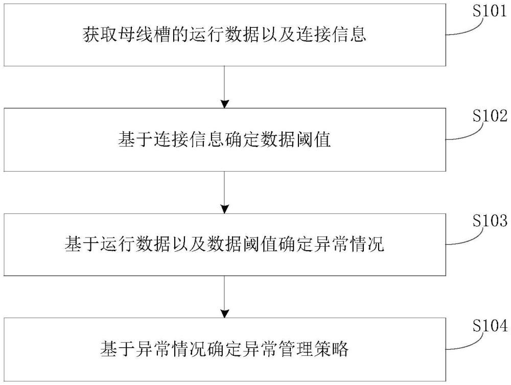 母線槽狀態(tài)監(jiān)測(cè)方法、裝置、設(shè)備及介質(zhì)與流程