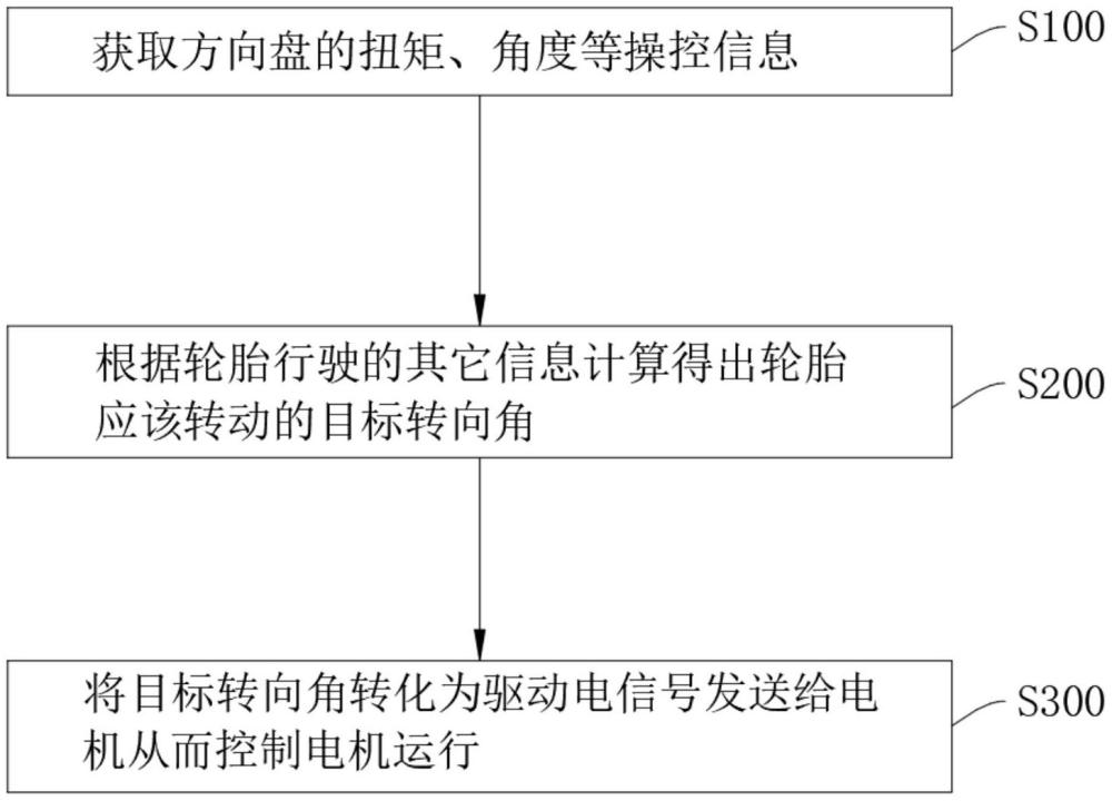 分布式線控轉向控制方法以及系統(tǒng)與流程