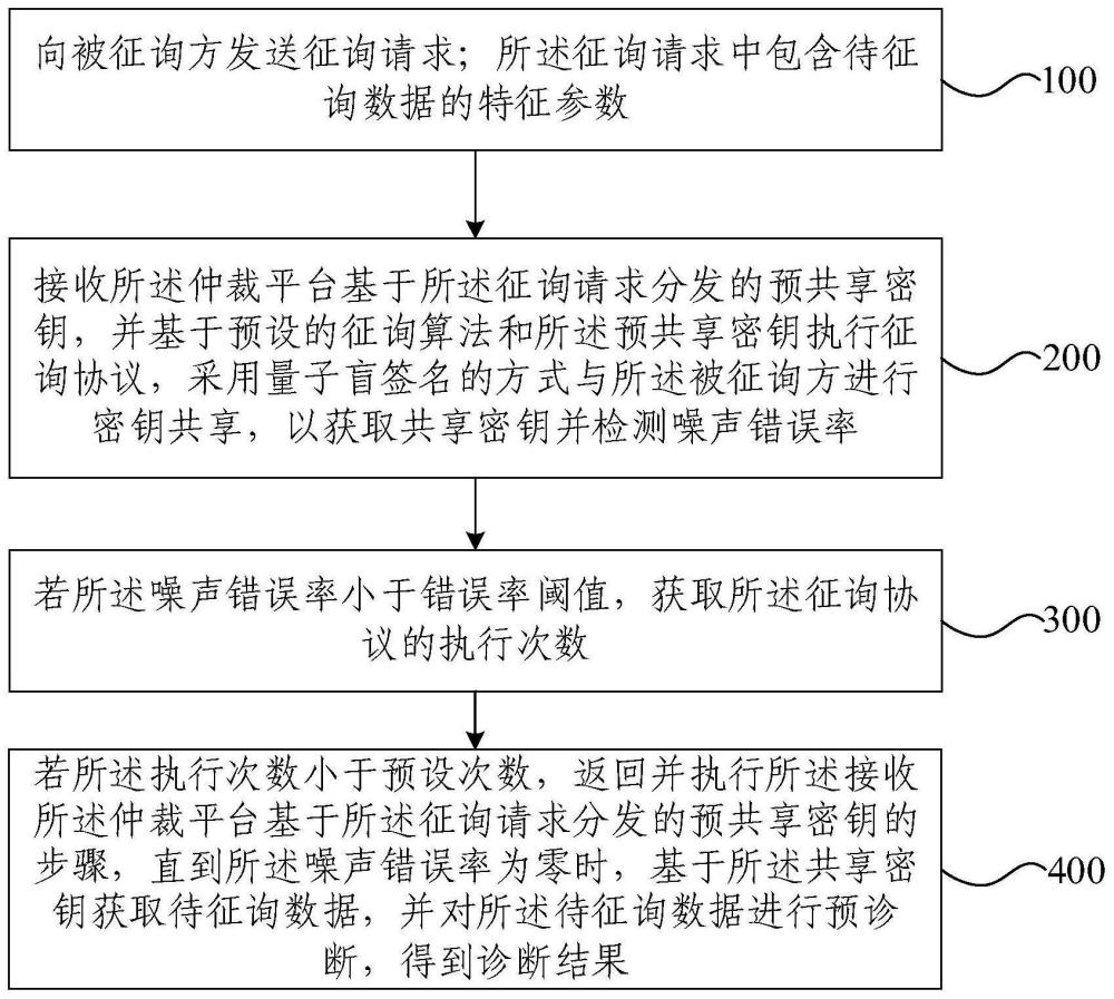 抗噪聲量子保密征詢方法、裝置、設(shè)備及存儲介質(zhì)與流程