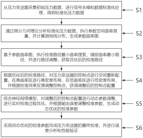 一種儀表校準智能方法及系統(tǒng)與流程