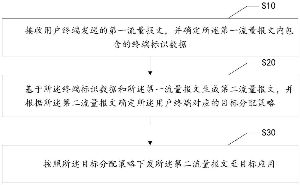 流量報(bào)文的傳輸方法、系統(tǒng)、終端設(shè)備及計(jì)算機(jī)存儲(chǔ)介質(zhì)與流程