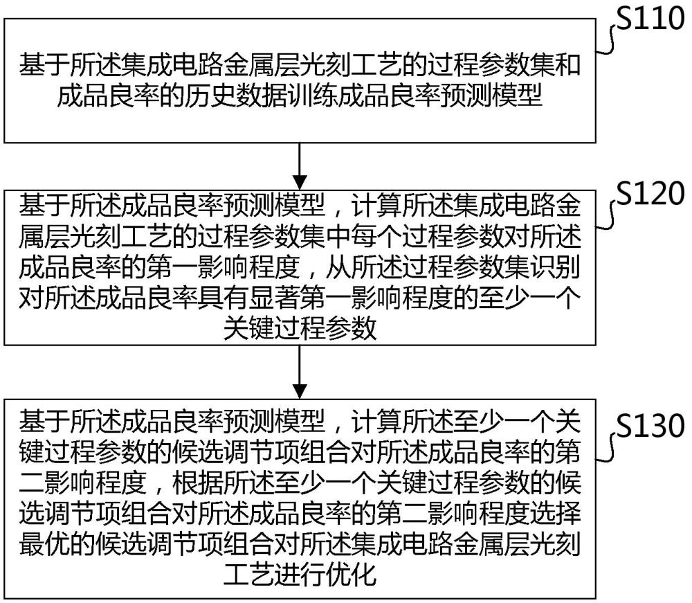 集成電路金屬層光刻工藝的優(yōu)化方法和裝置與流程