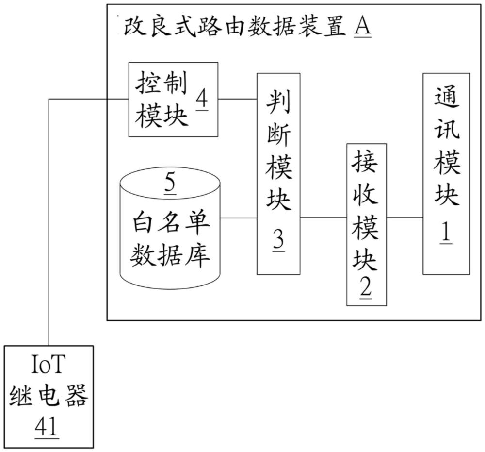 交通道路設(shè)備改良式路由數(shù)據(jù)裝置的制作方法