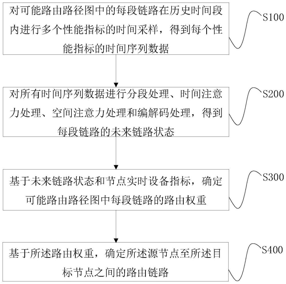 路由鏈路確定方法、裝置、電子設(shè)備、產(chǎn)品及存儲(chǔ)介質(zhì)與流程