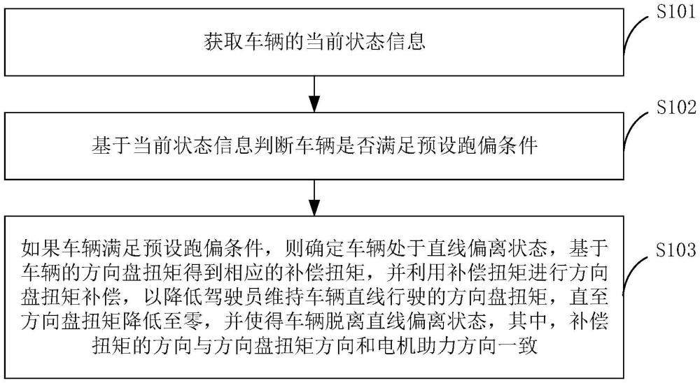 車輛的跑偏補償控制方法、裝置、車輛及存儲介質(zhì)與流程