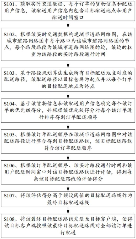 一種智慧物流配送方法、系統(tǒng)及可讀存儲(chǔ)介質(zhì)與流程