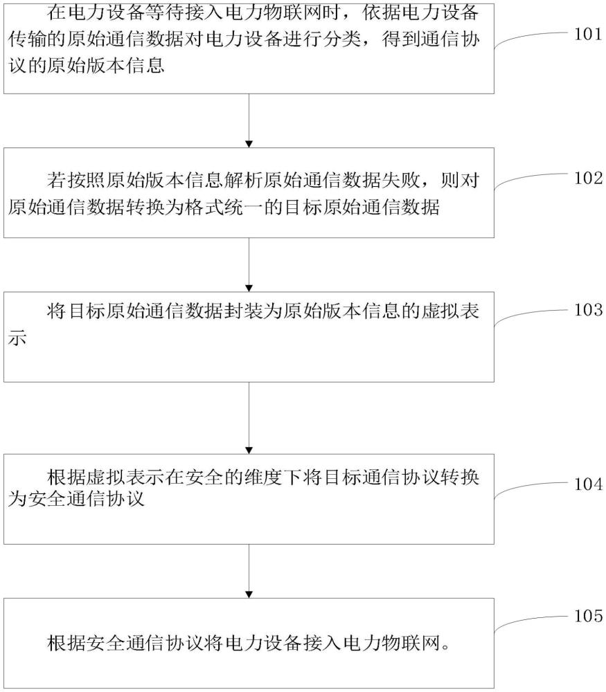 一種在電力物聯(lián)網(wǎng)中接入電力設備的方法、設備及介質(zhì)與流程