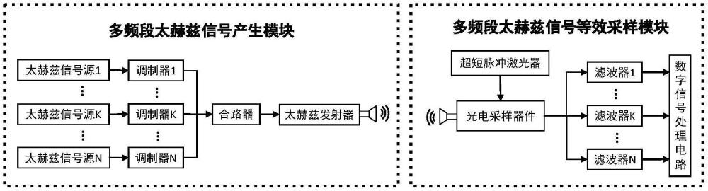 一種多頻段寬帶太赫茲信號等效時間采樣系統