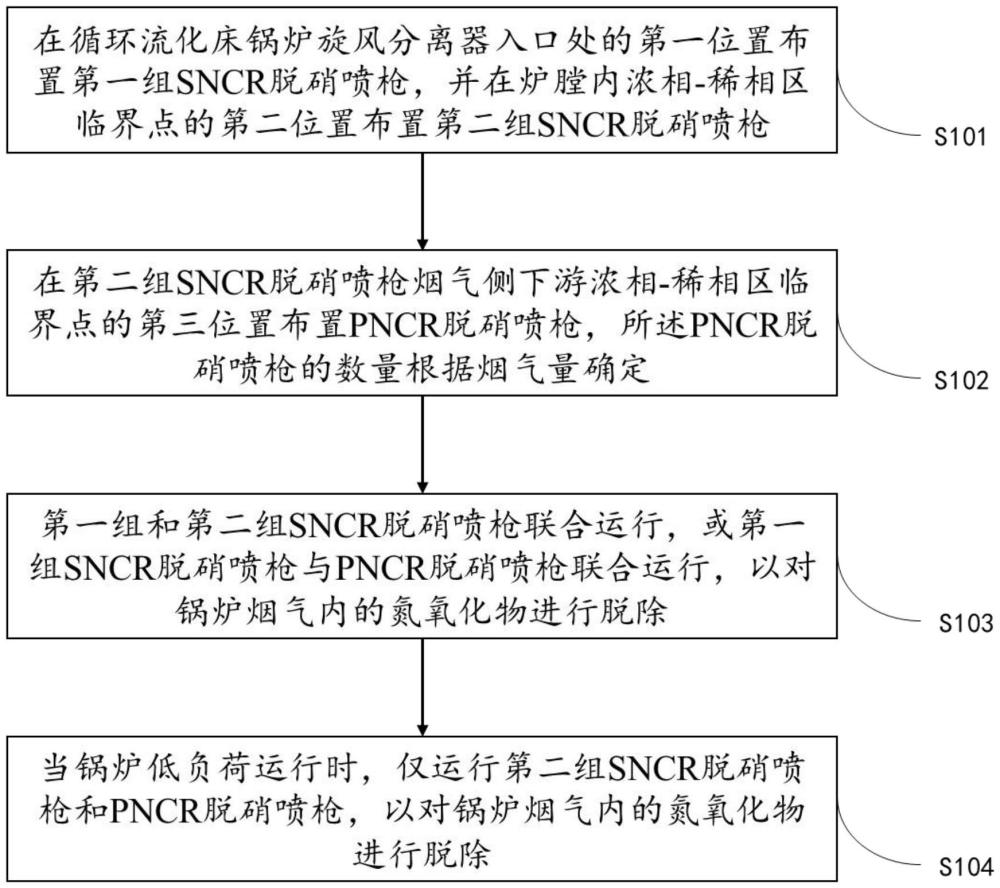 聯(lián)合還原煙氣氮氧化物的超低排放控制方法、系統(tǒng)及設(shè)備與流程