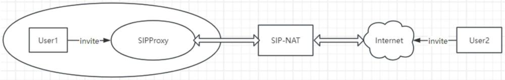 一種利用SIP協(xié)議實(shí)現(xiàn)SIP-NAT的方法與流程