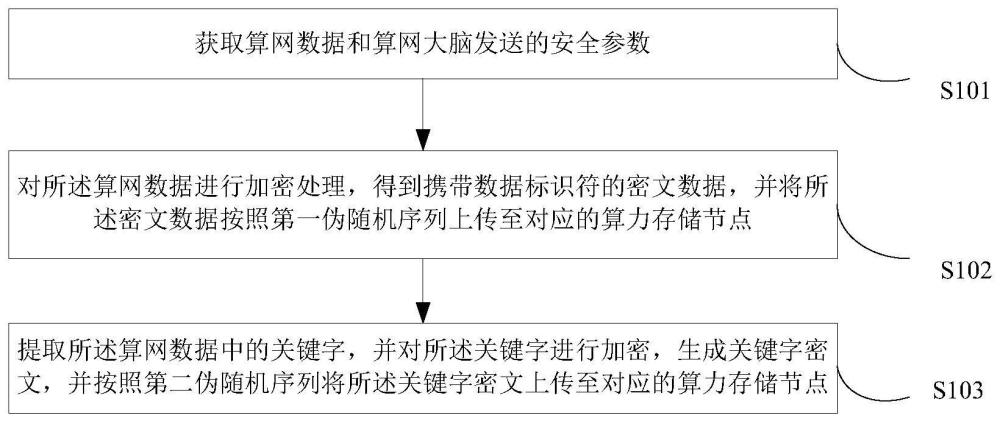 數據存儲、數據檢索方法、裝置、設備、介質及產品與流程