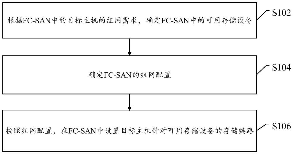 FC-SAN的存儲(chǔ)鏈路設(shè)置方法、裝置及電子設(shè)備與流程